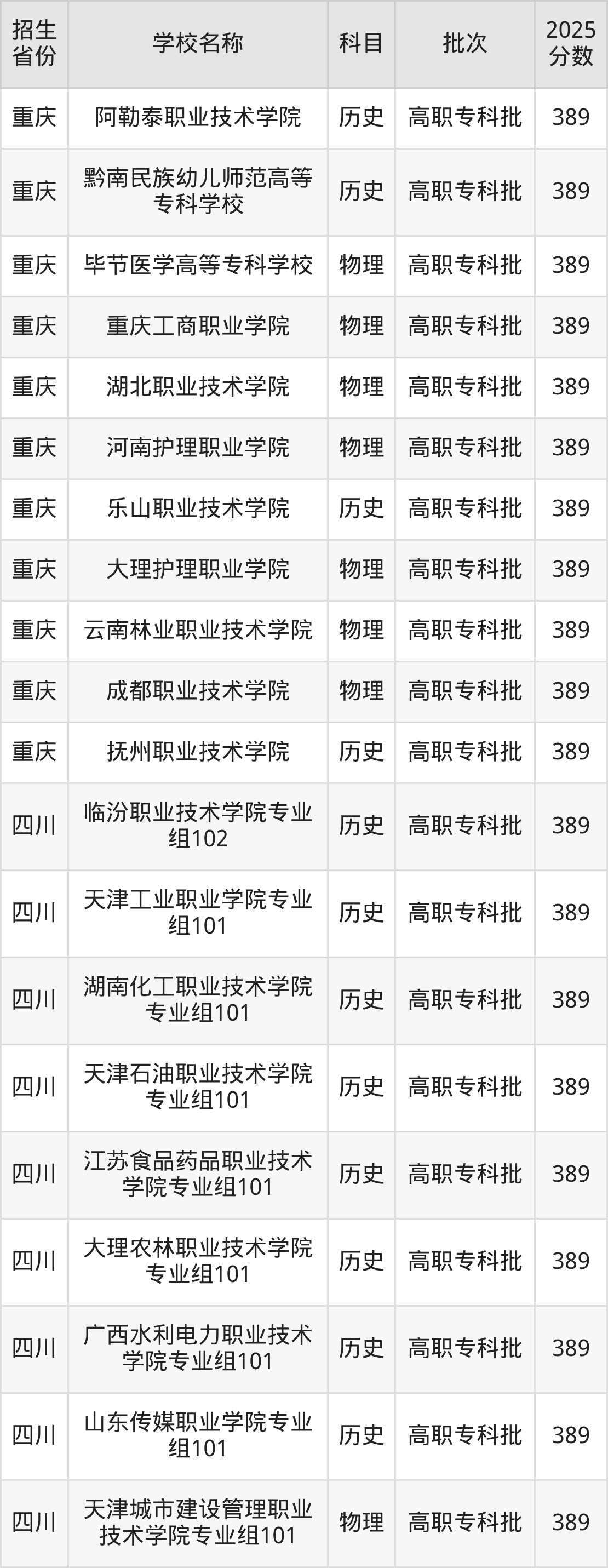 389分能上什么大学？附公办专科大学名单（2026高考）