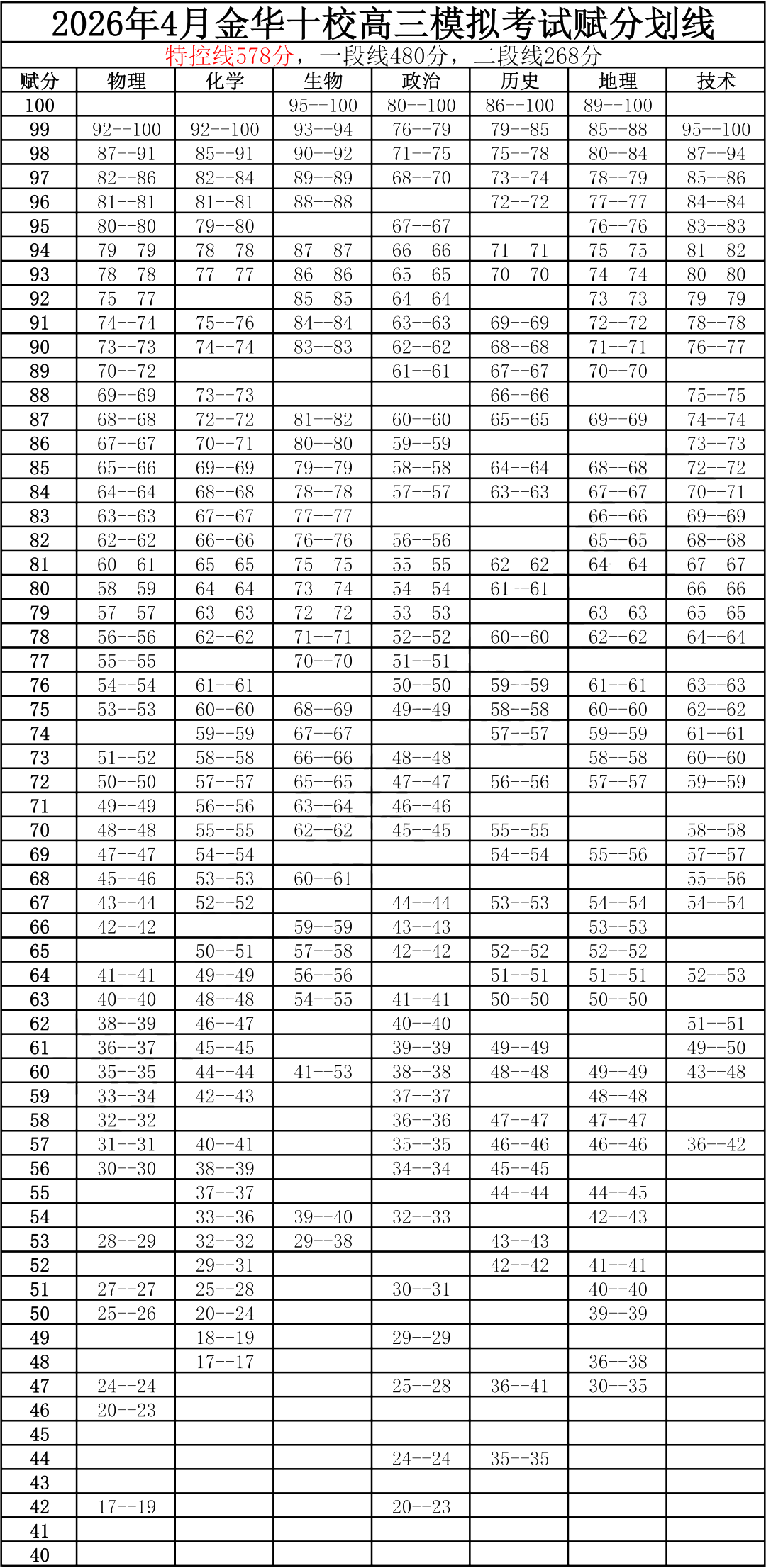 2026年浙江各地市二模分数线划线（含赋分对照表）