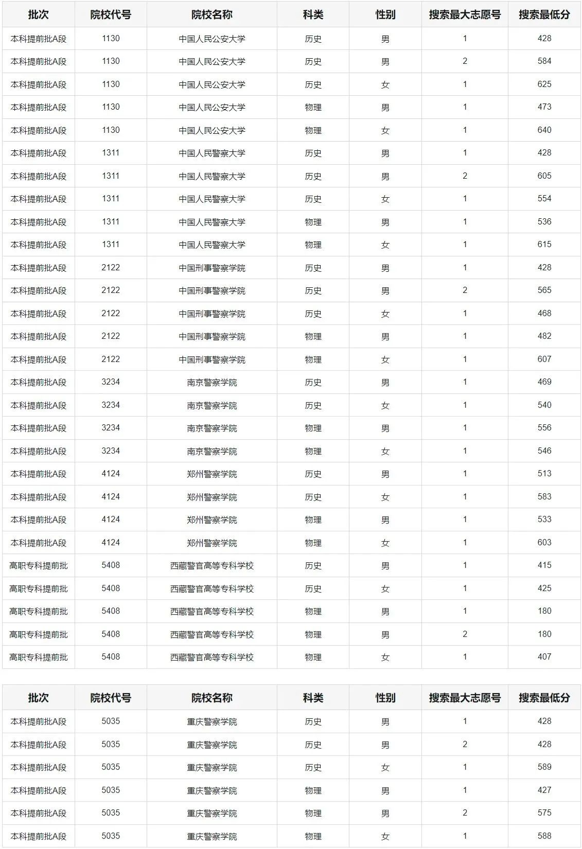 2025年警校录取分数线一览表:附各省体检面试分数线汇总