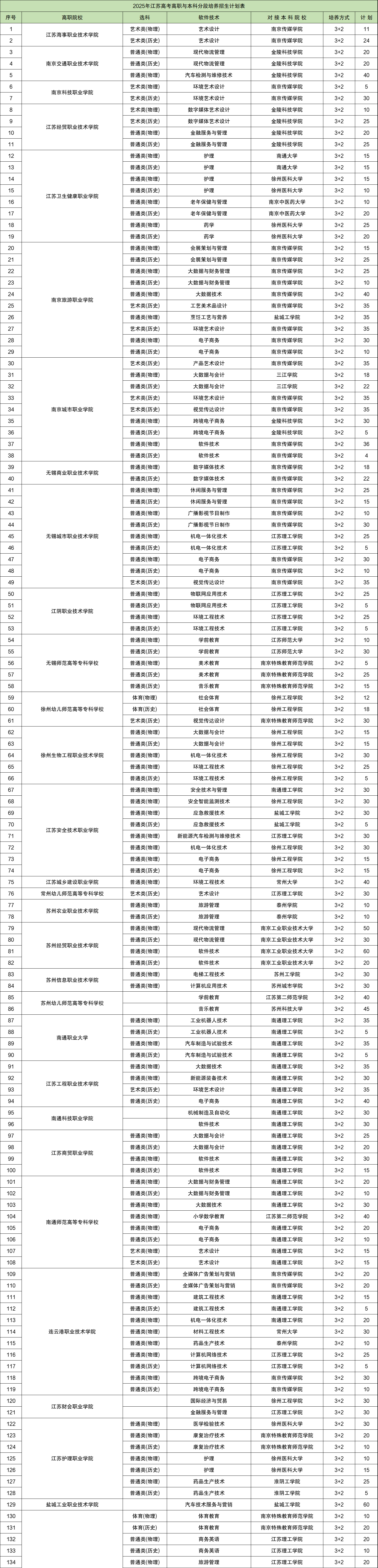 2026年江苏3+2专本贯通学校名单:含招生计划、录取分数线