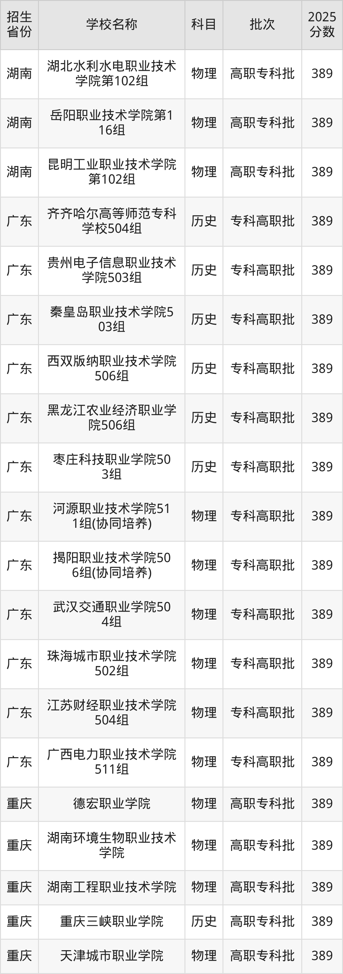 389分能上什么大学？附公办专科大学名单（2026高考）