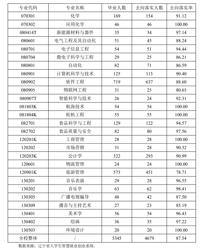 渤海大学就业率及就业前景怎么样