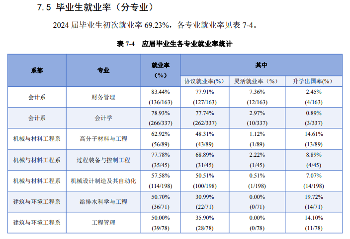 常州大学怀德学院就业率及就业前景怎么样