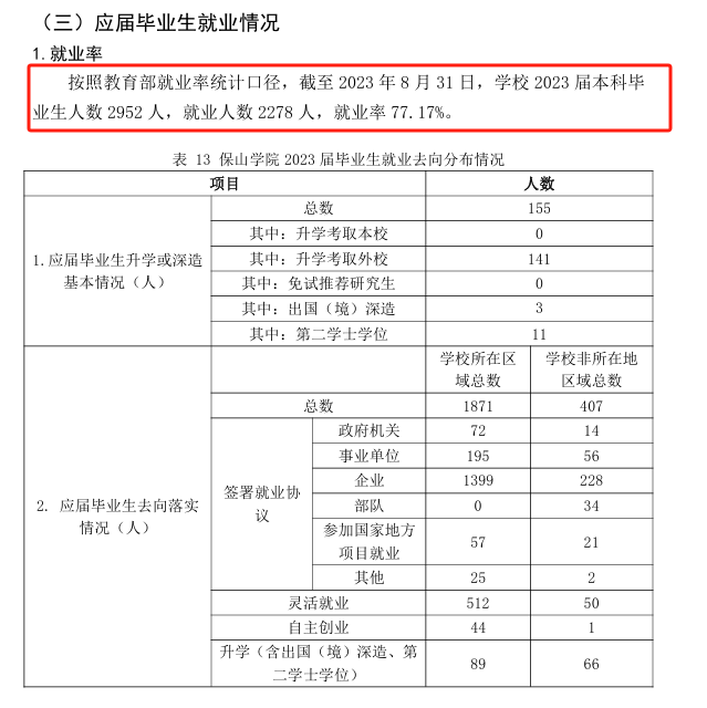保山学院就业率及就业前景怎么样