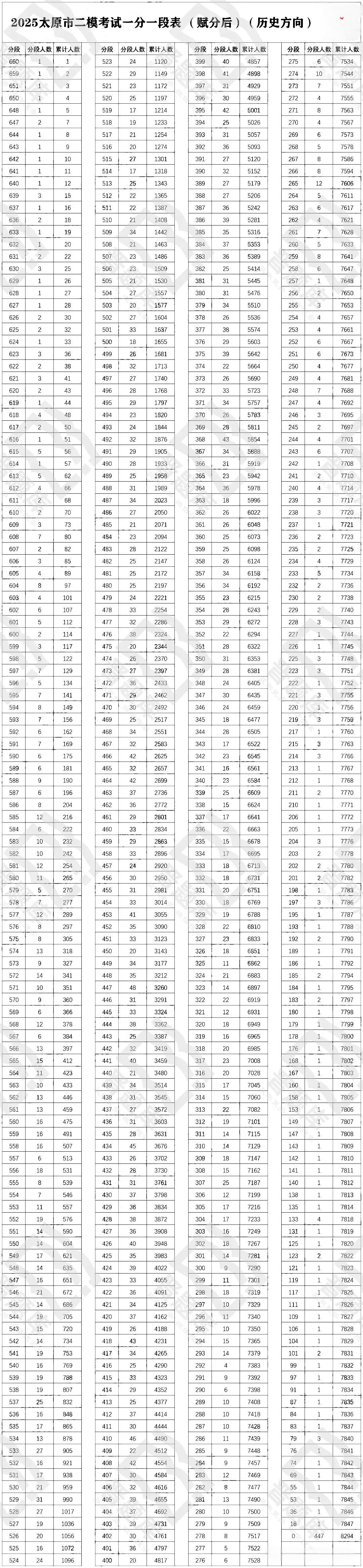 2026太原二模分数线及一分一段表：含物理类、历史类