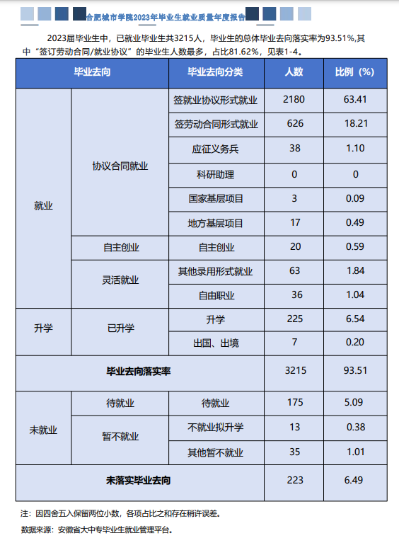 合肥城市学院就业率及就业前景怎么样