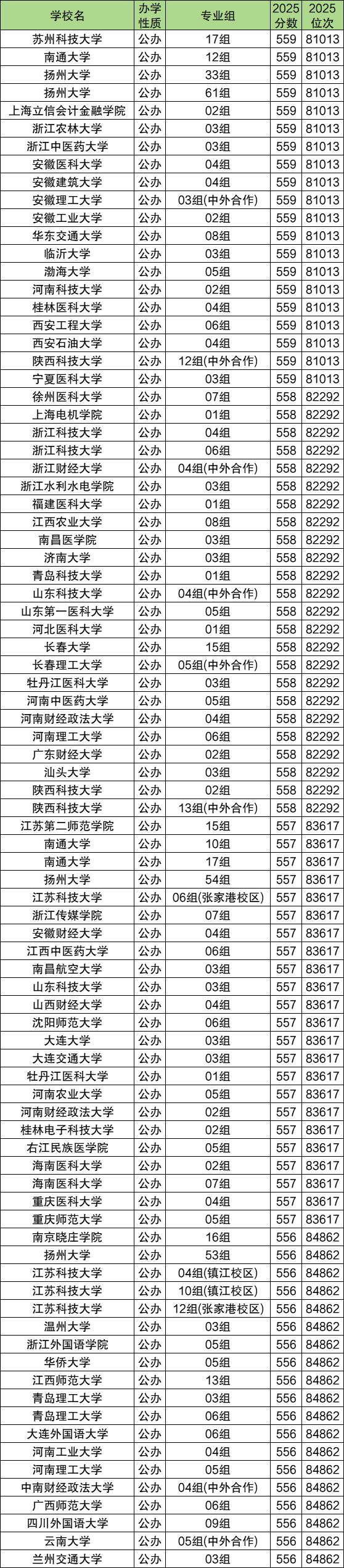 2025年江苏高考分数位次对应大学排名表(2026参考)