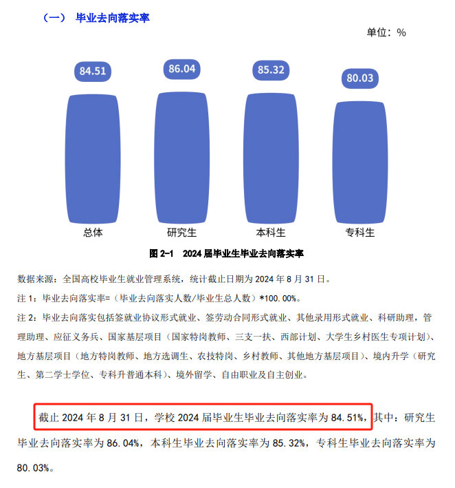 长春工业大学就业率及就业前景怎么样