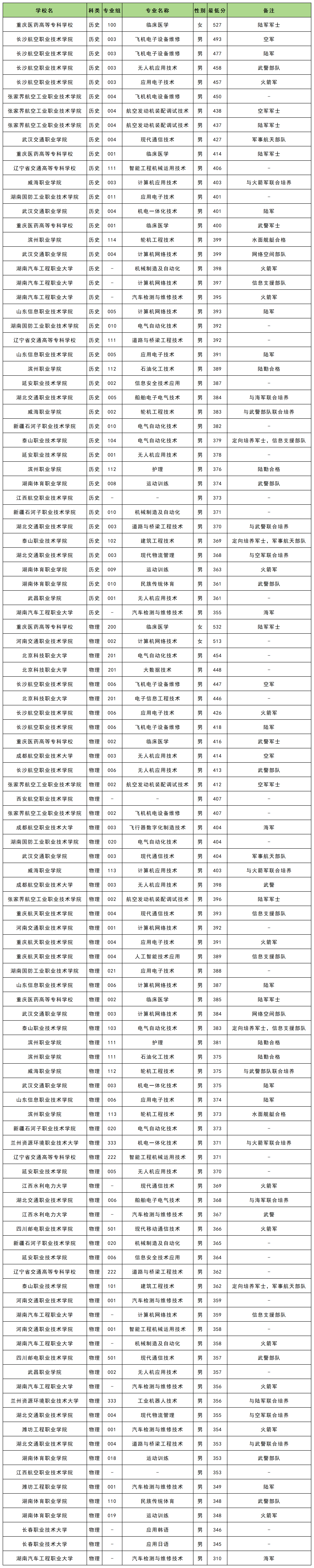 2025年内蒙古定向士官学校及分数线(附报考条件和要求)
