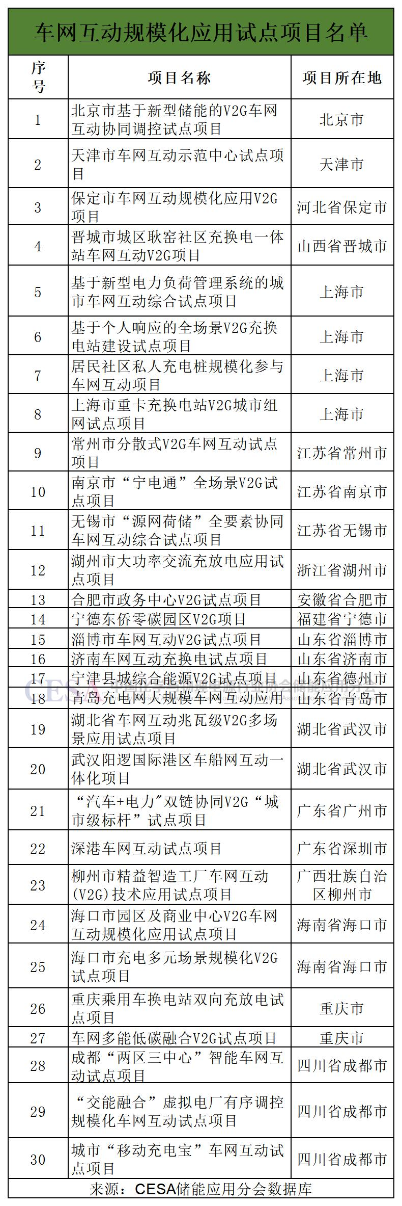 四部委确定车网互动规模化应用试点项目30个，支持参与电力市场化交易