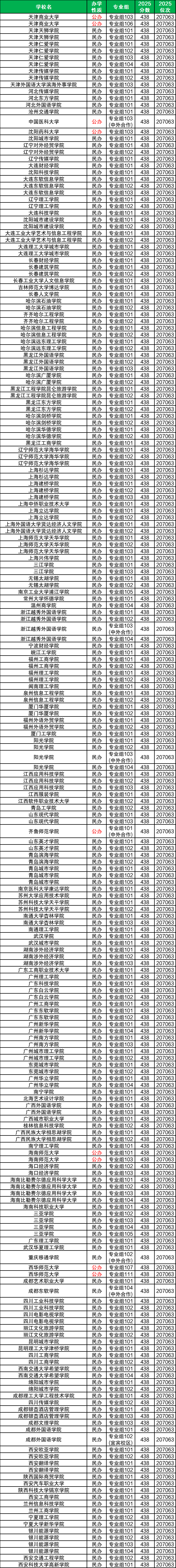 2026全国捡漏二本大学名单：分数线最低的公办本科（多省汇总）