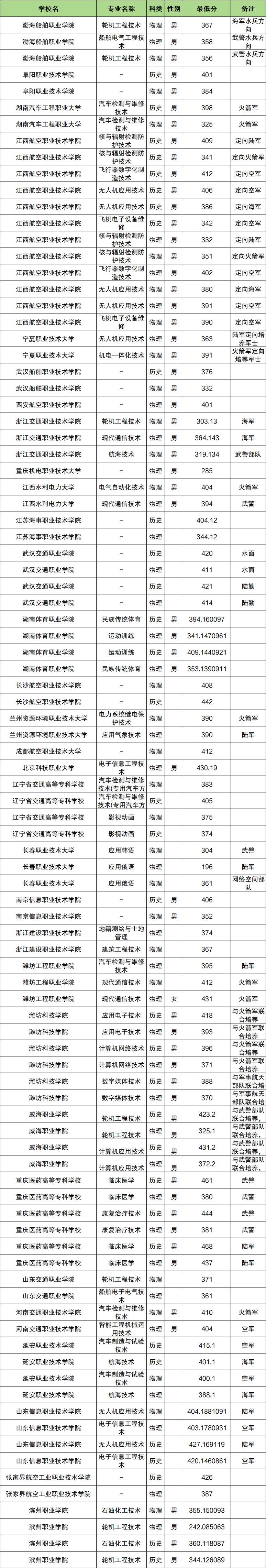 2026山西定向军士招生院校名单！含报考条件和分数线