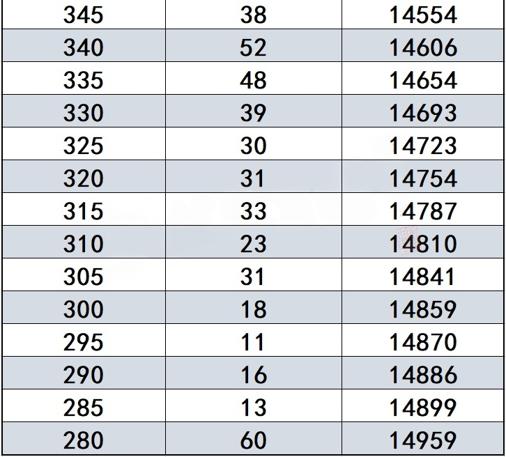 2026海淀一模分数线公布（含一分一段表）