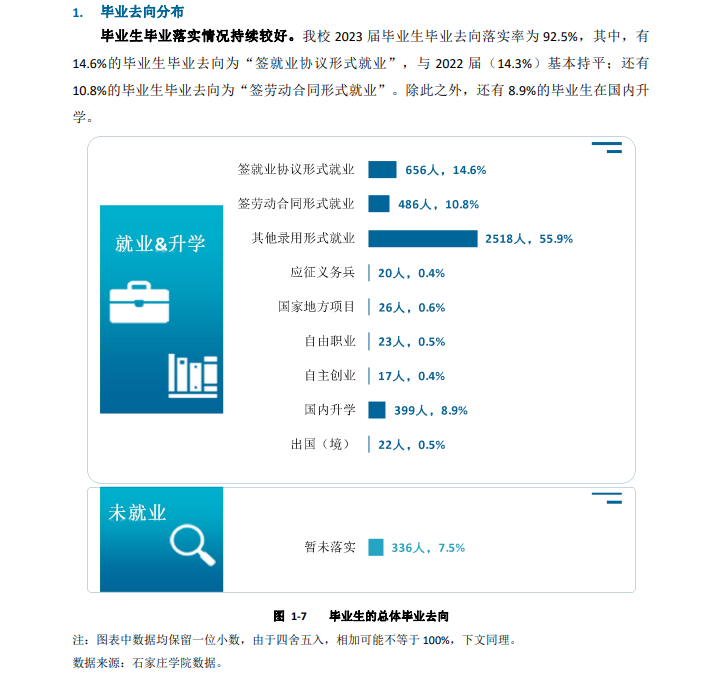 石家庄学院就业率及就业前景怎么样