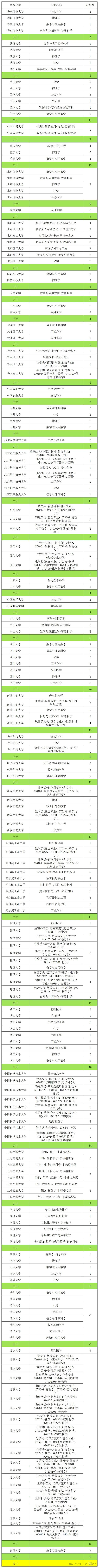 2026强基计划专业一览表-强基计划各省招生名额