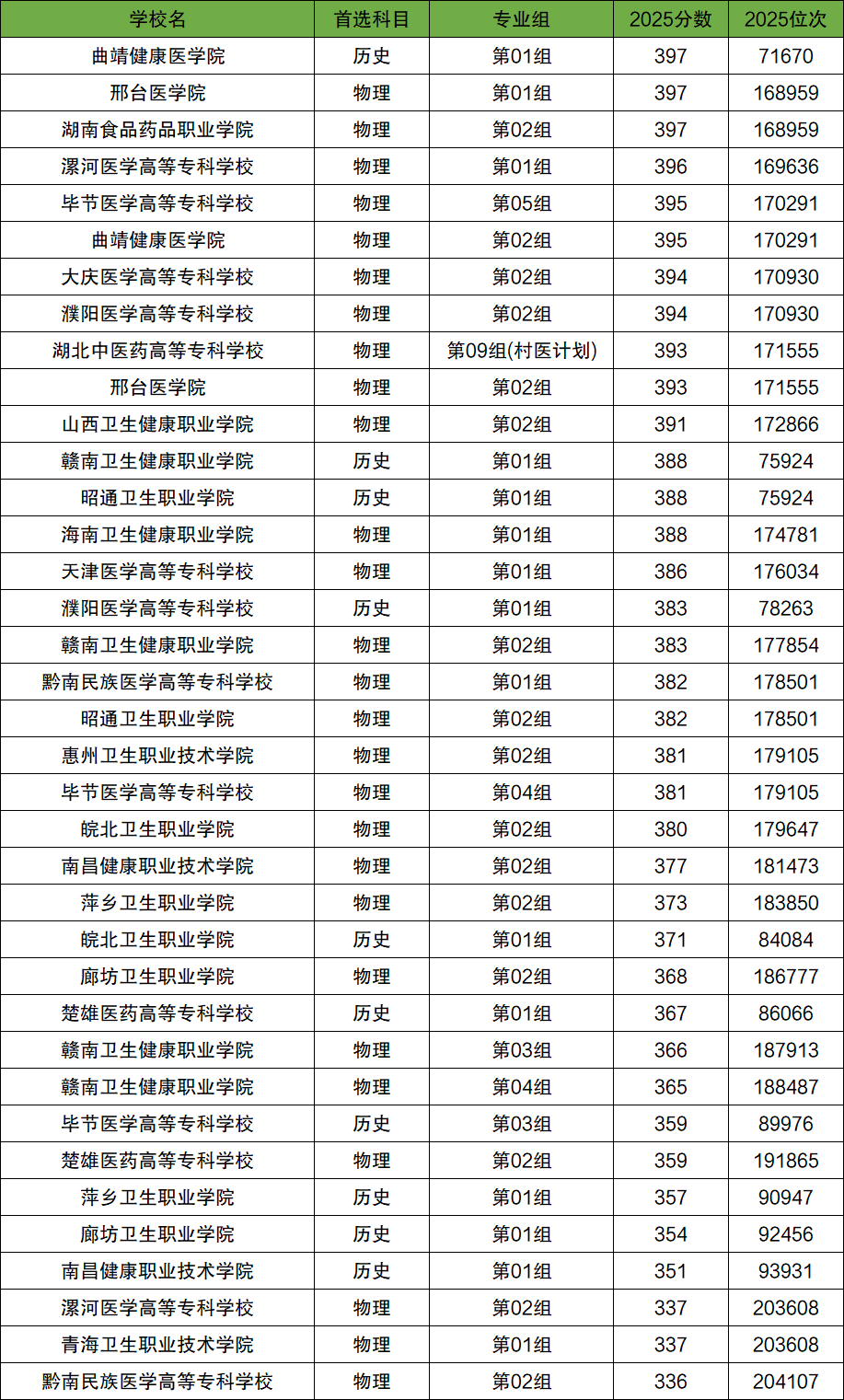 2026年300-400分上的医科大学有哪些(全国多省汇总)