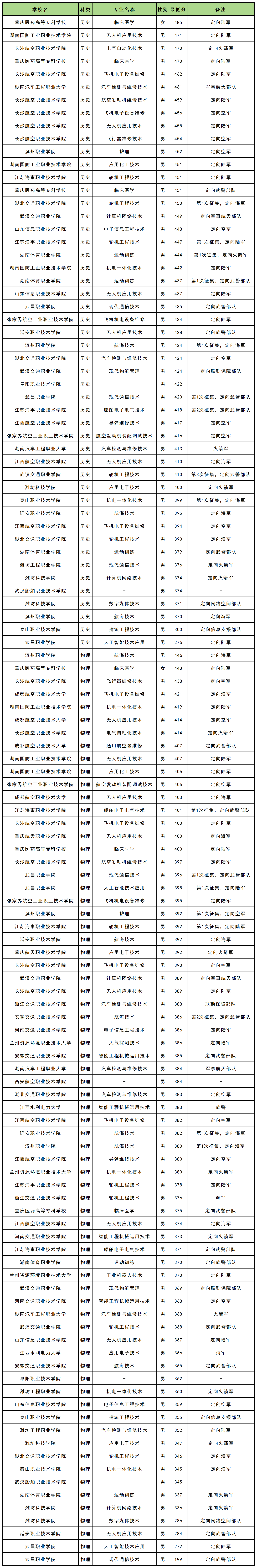 2025年贵州定向士官学校及分数线(附报考条件和要求)