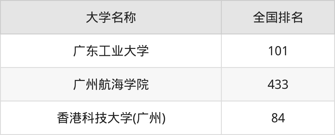 2025年广东广州工科类大学录取分数线排名（物理组+历史组）