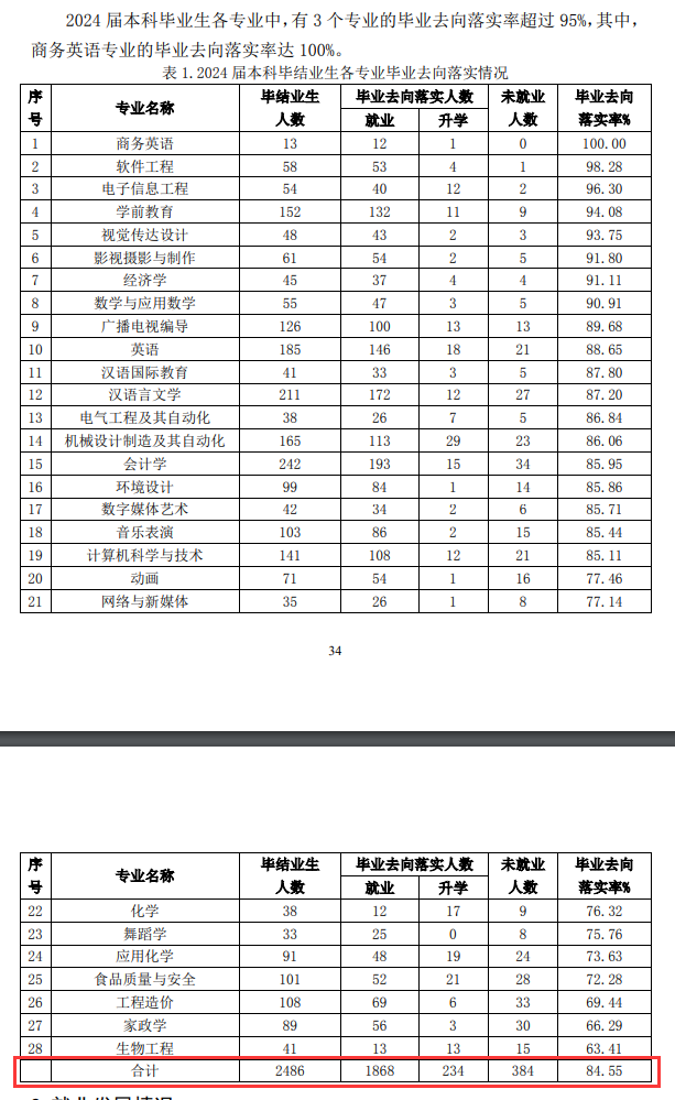 聊城大学东昌学院就业率及就业前景怎么样