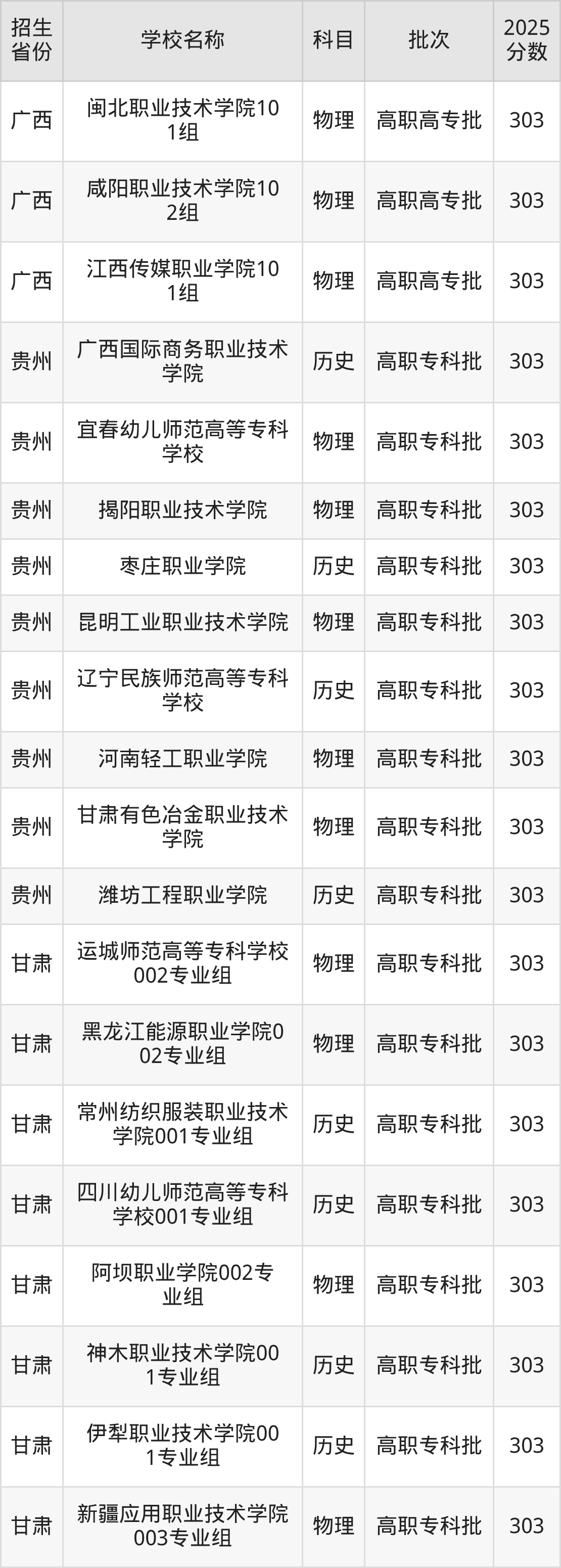 303分能上什么大学?附公办专科大学名单(2026高考)