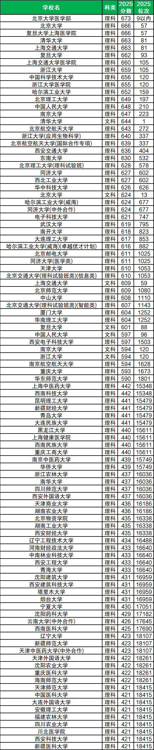 2026全国所有一本大学名单一览表（含最新排名及分数线）