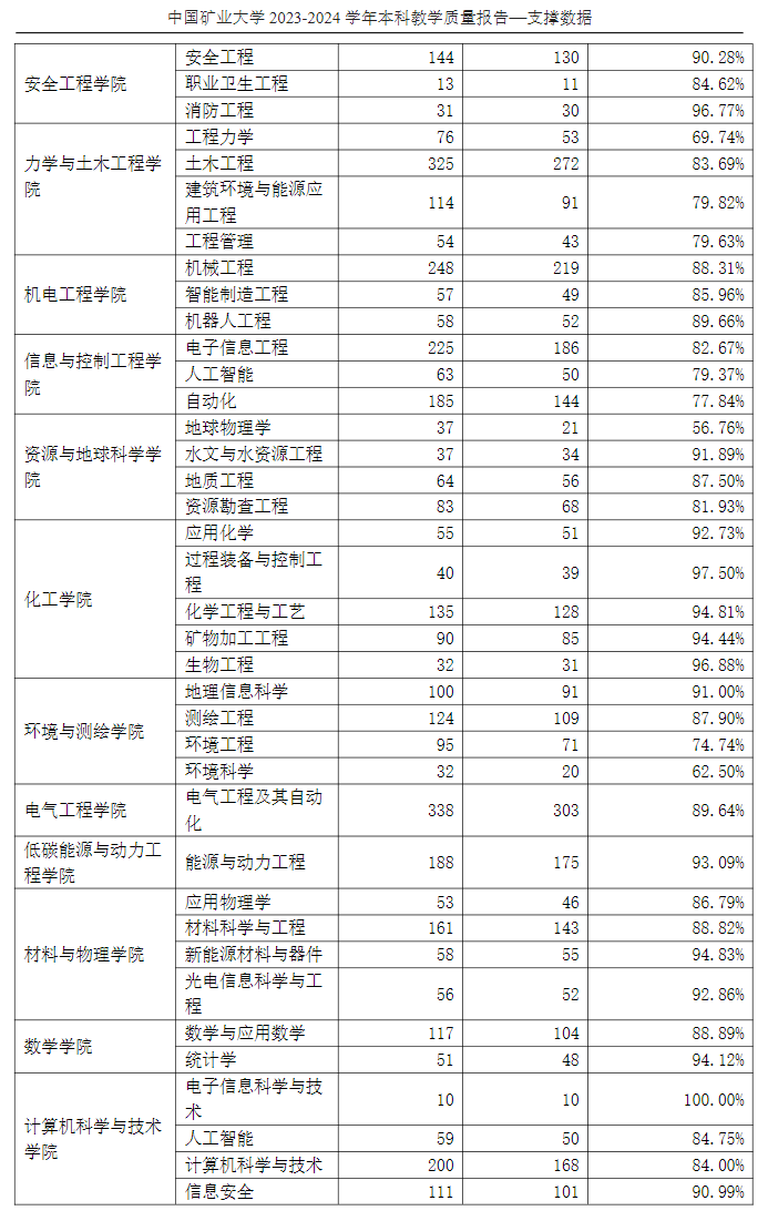 中国矿业大学就业率及就业前景怎么样 中国矿业大学就业率及就业前景怎么样