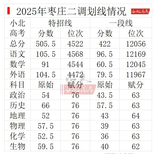 2026山东高三各地二模分数线汇总（含16地市）