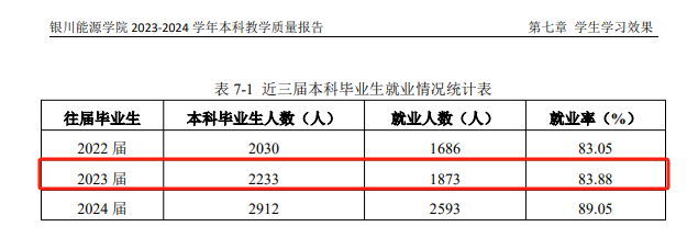银川能源学院就业率及就业前景怎么样