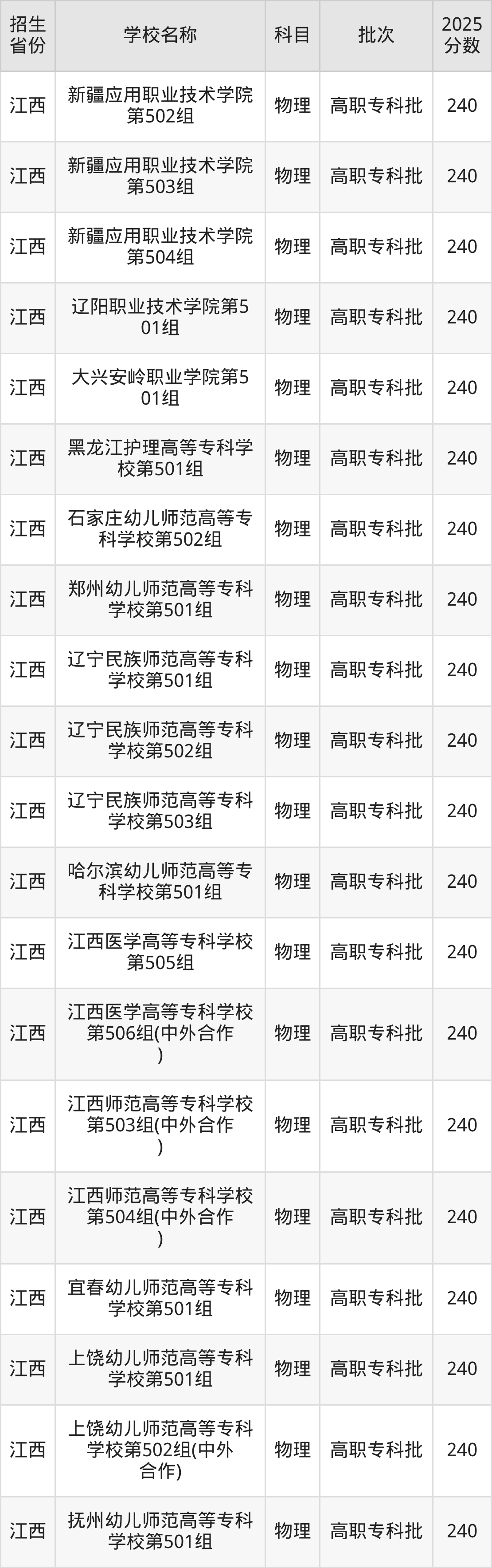 240分能上什么大学？附公办专科大学名单（2026高考）
