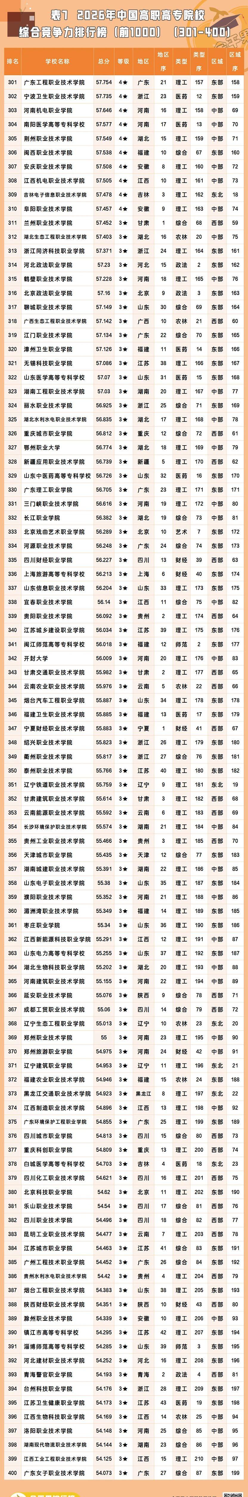 2026全国所有专科大学名单一览表(含最新排名及分数线)