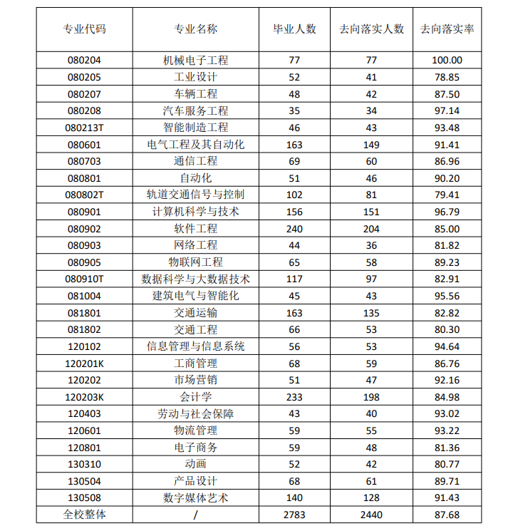 大连科技学院就业率及就业前景怎么样