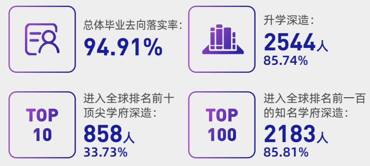 西交利物浦大学就业率及就业前景怎么样