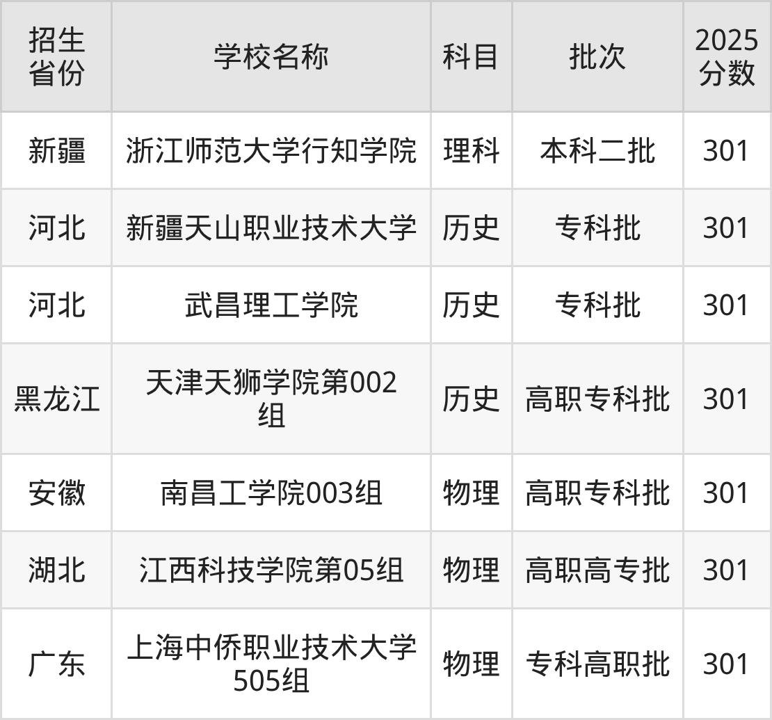 301分能上什么大学？附二本民办大学名单（2026高考）