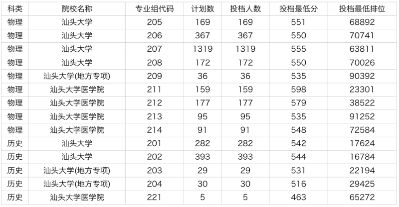2024年汕头大学在广东省普通本科批录取分数线是多少？