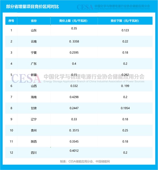电价改革启新程！136号文驱动28省市储能生态重构