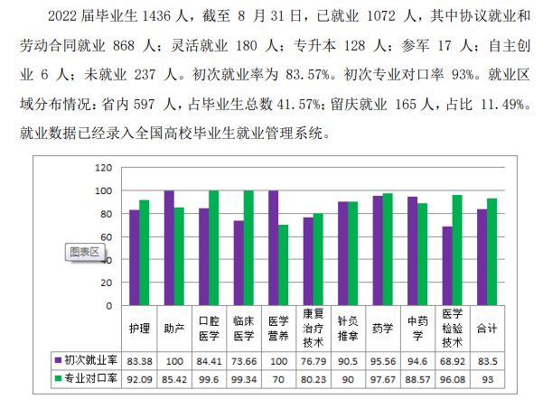 大庆医学高等专科学校就业率及就业前景怎么样