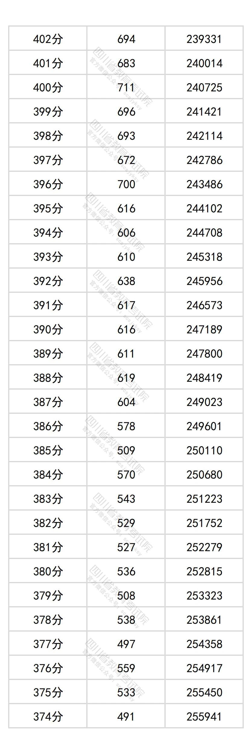 2026四川高考分数位次查询系统:附一分一段表完整版