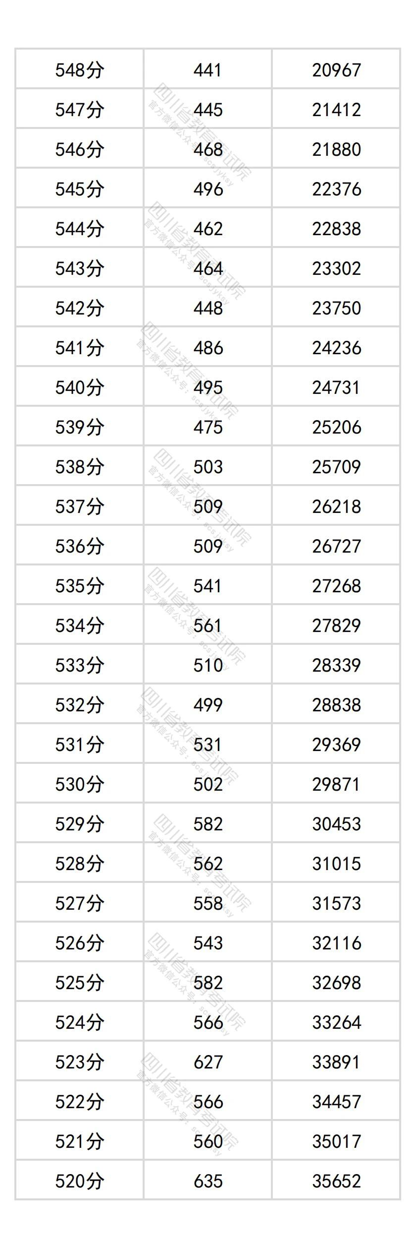 2026四川高考分数位次查询系统:附一分一段表完整版