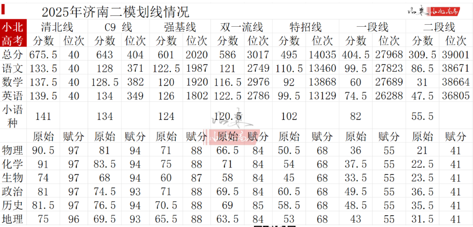 2026年山东各地高三二模分数划线情况（含16个地市）