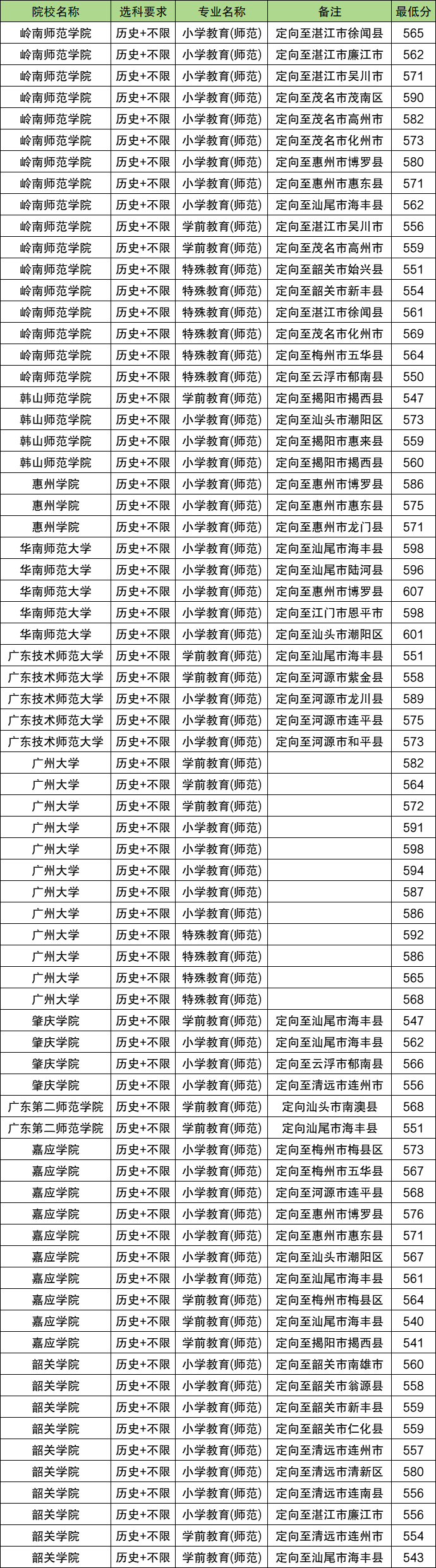 2026广东定向师范生招生计划！附学校名单及分数线表