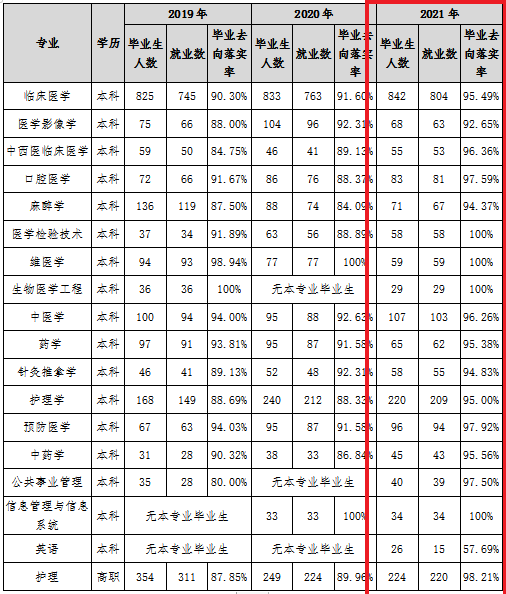 新疆医科大学就业率及就业前景怎么样