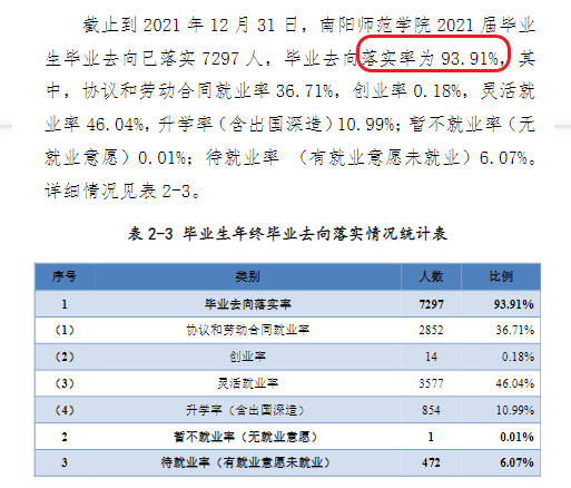 南阳师范学院就业率及就业前景怎么样