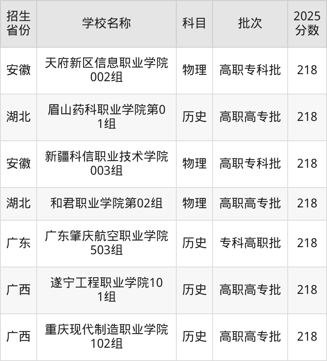 218分能上什么大学？附民办专科学校名单（2026高考）