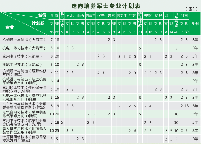48所定向士官院校名单及招生计划表（2026必看，含报考指南）