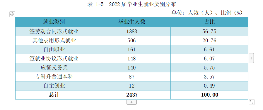 邵阳职业技术学院就业率及就业前景怎么样