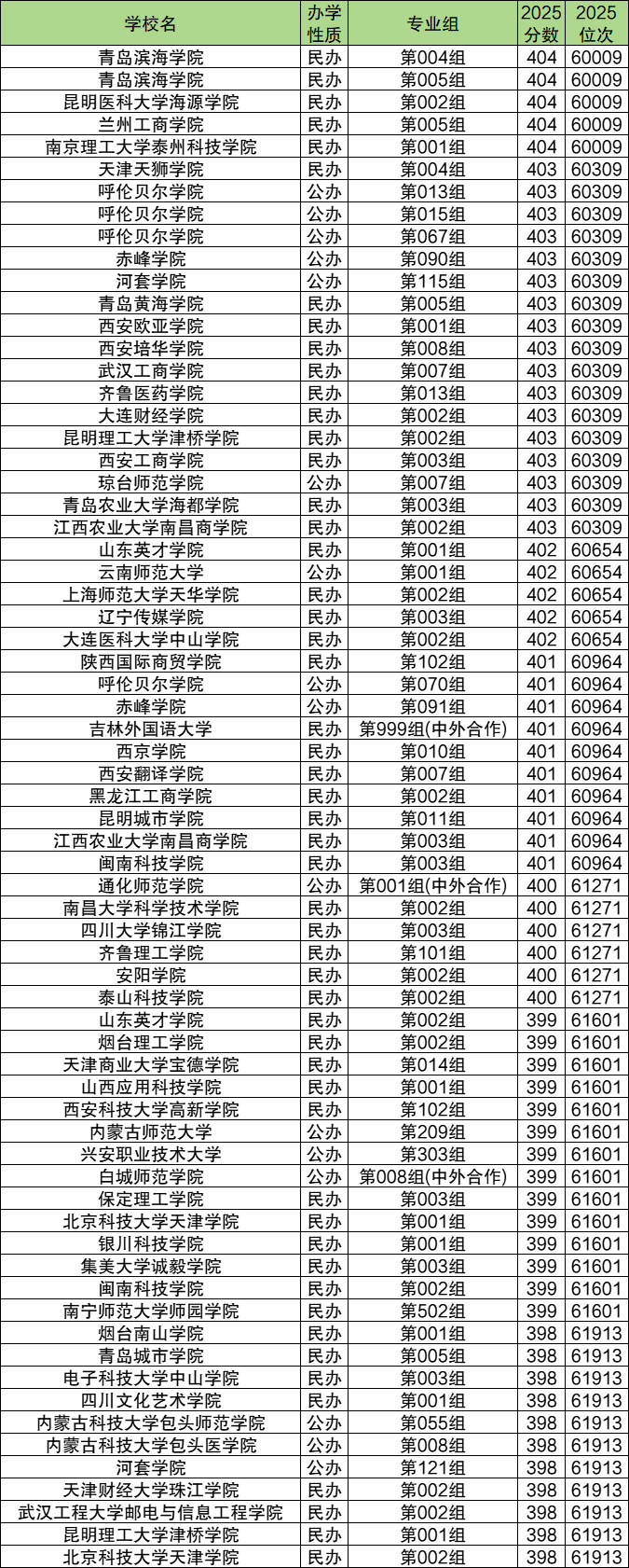 2025内蒙古高考分数位次对应大学（物理历史组，2026参考）