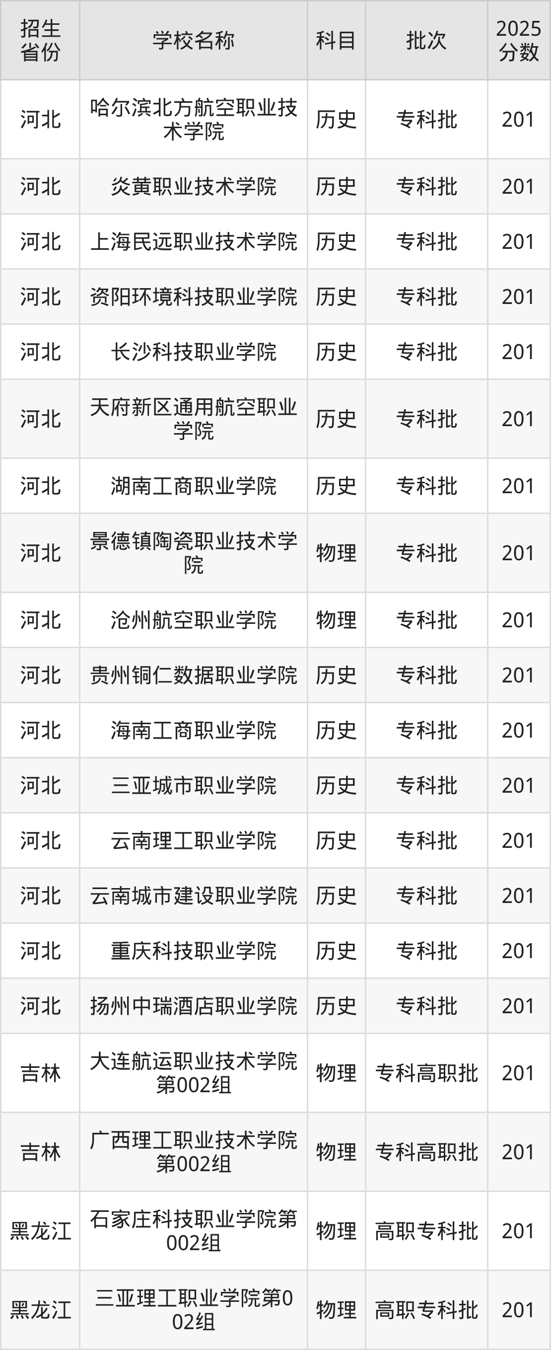 201分能上什么大学？附理科大学名单（2026高考）