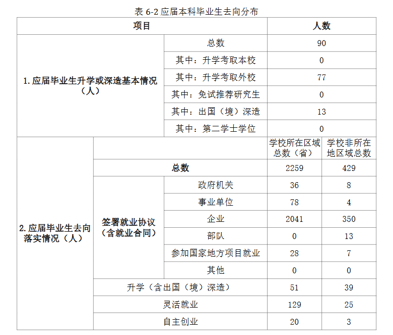 福建商学院就业率及就业前景怎么样