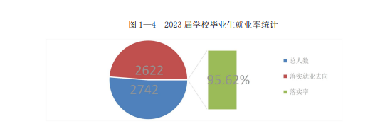 榆林职业技术学院就业率及就业前景怎么样 榆林职业技术学院就业率及就业前景怎么样