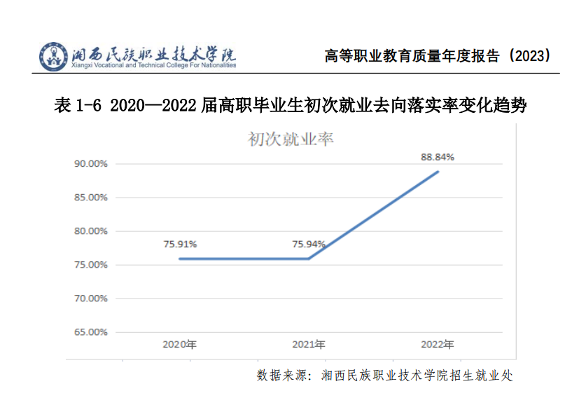 湘西民族职业技术学院就业率及就业前景怎么样